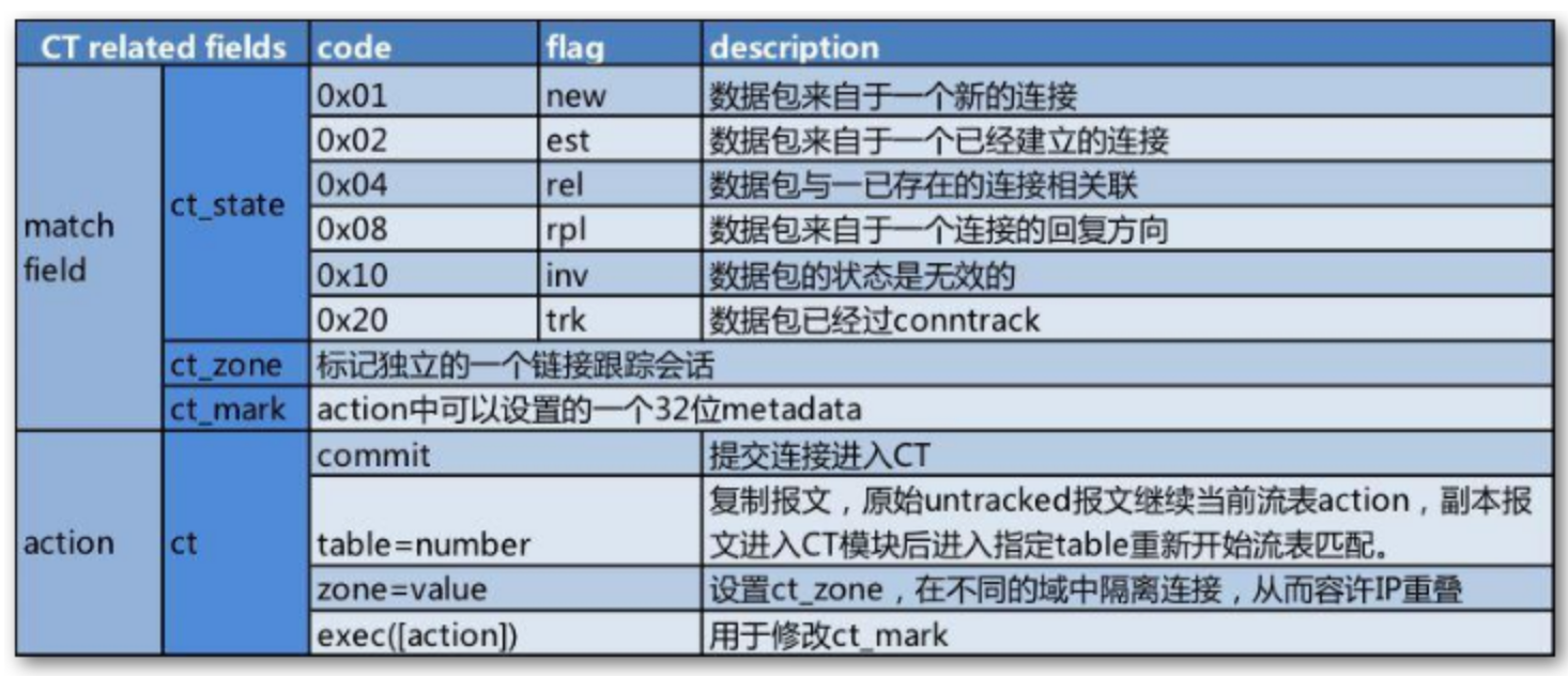 conntrack-fileds